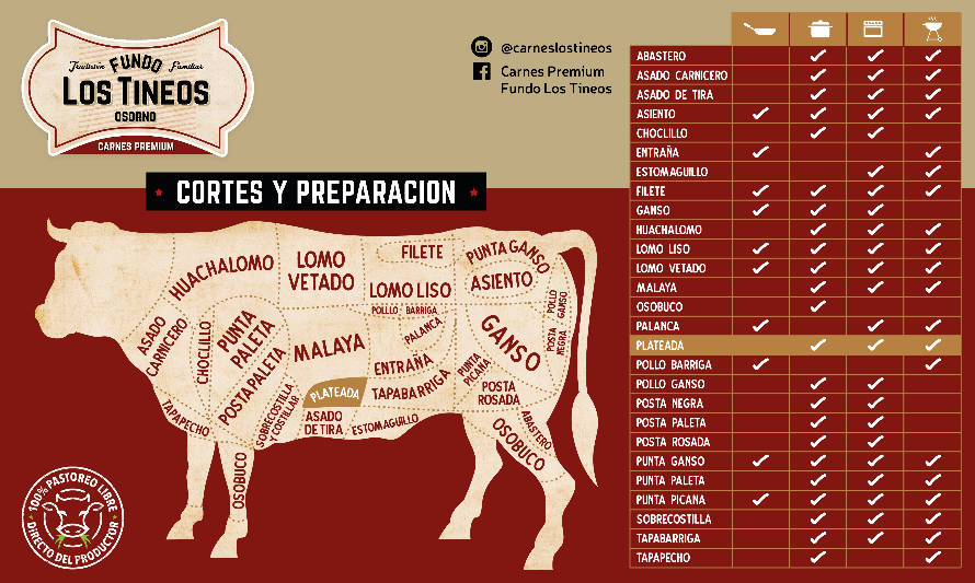 Plateada de Carnes Premium Fundo Los Tineos de Osorno