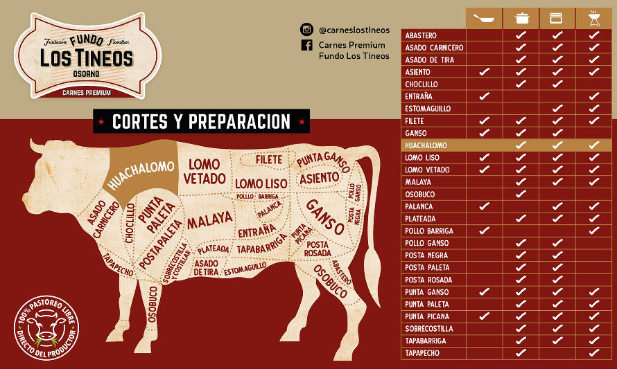 Huachalomo de Carnes Premium Fundo Los Tineos