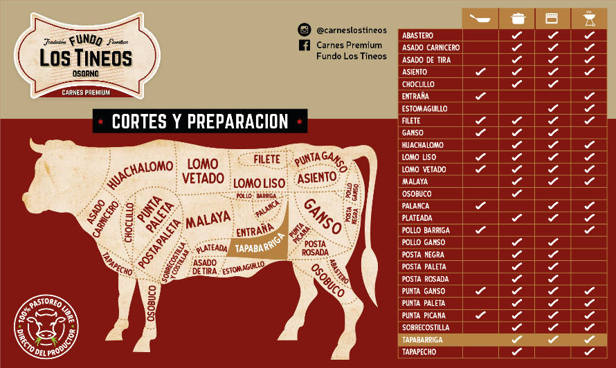 Tapabarriga: un corte que queda bien al horno, a la parrilla y al espiedo