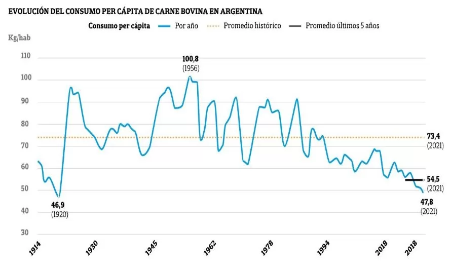 Argentina: consumo de carne vacuna cayó al mínimo en 100 años
